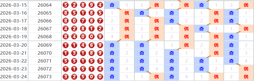排列五分析走势图