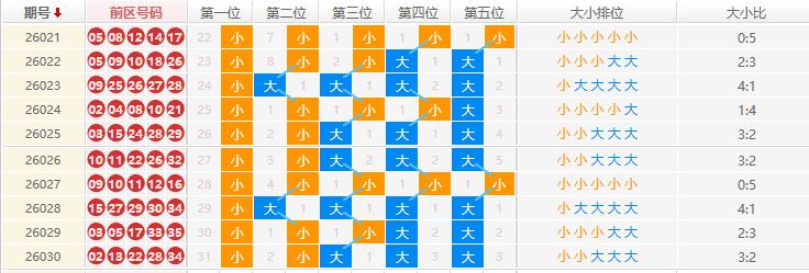 大乐透分析走势