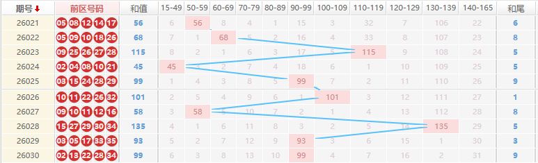 大乐透分析走势图