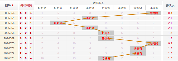 福彩3D分析走势图