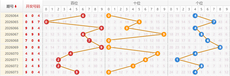 福彩3D分析走势图