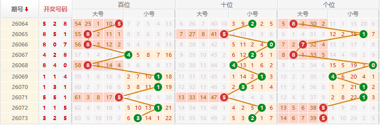 排列三分析走势图