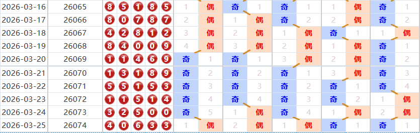 排列五分析走势图