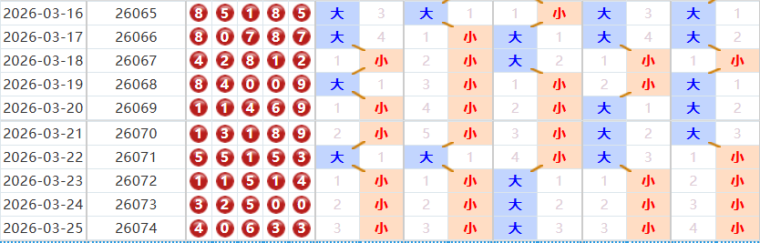 排列五分析走势图