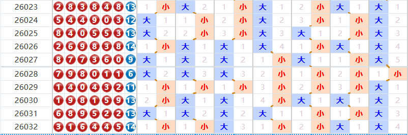 七星彩分析走势图