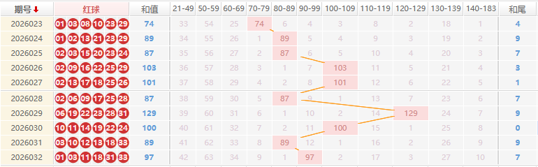 双色球分析走势图