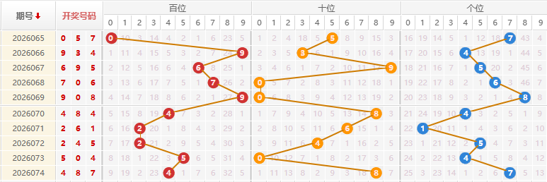 福彩3D分析走势图