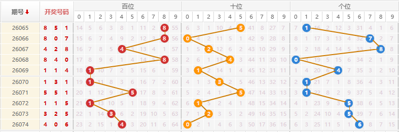 排列三分析走势图