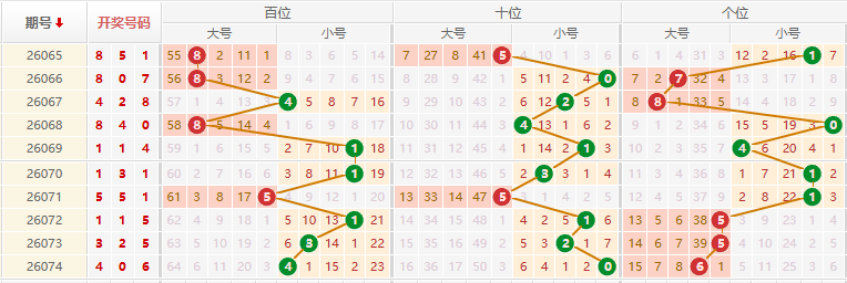 排列三分析走势图