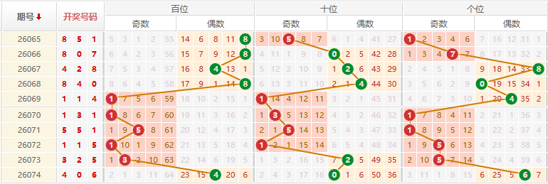 排列三分析走势图