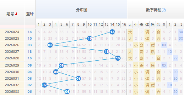 双色球分析蓝球走势图
