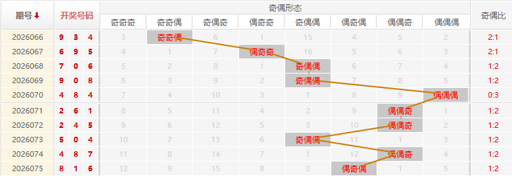 福彩3D分析走势图