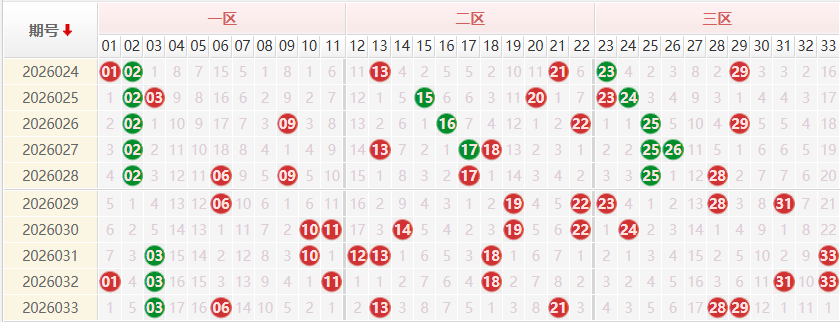 双色球分析走势图