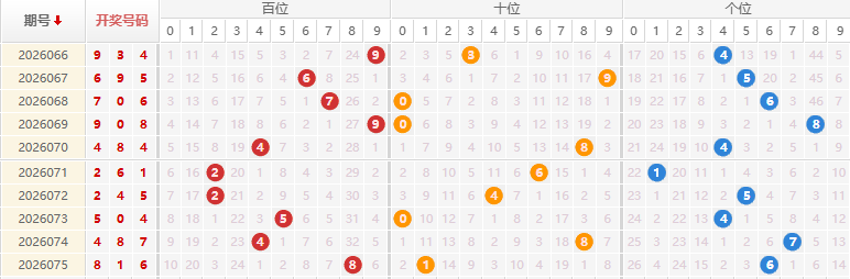 福彩3D分析走势图