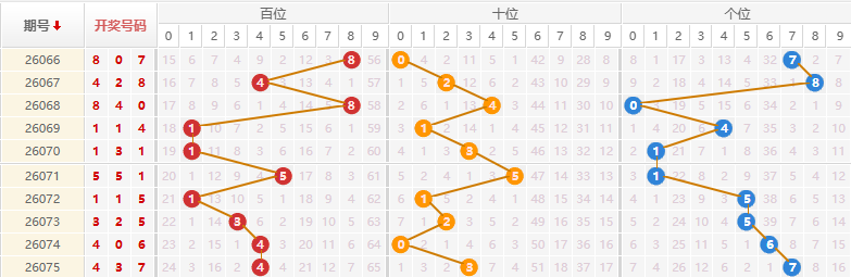 排列三分析走势图