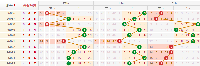 排列三分析走势图