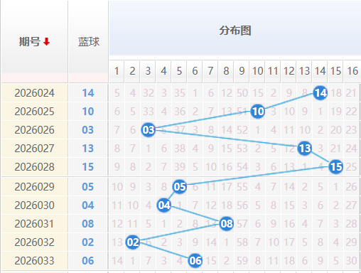 双色球蓝球分析走势图