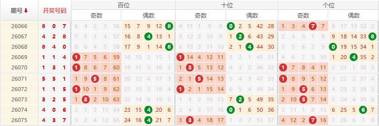 排列三分析走势图