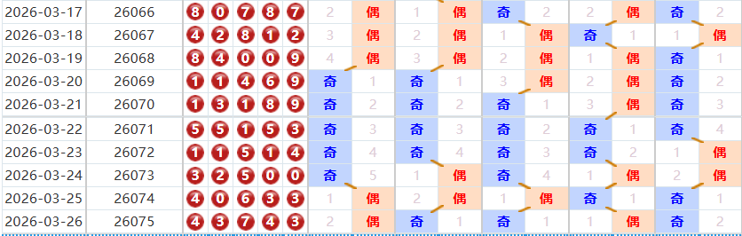 排列五分析走势图