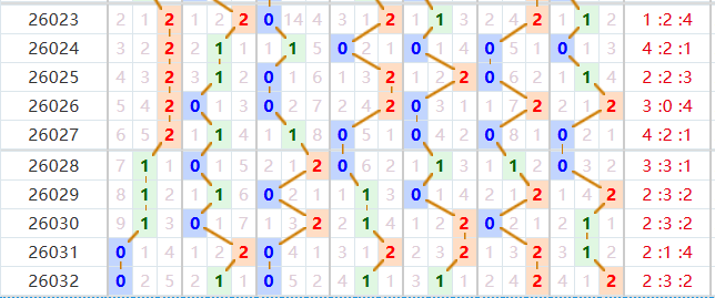 七星彩分析走势图