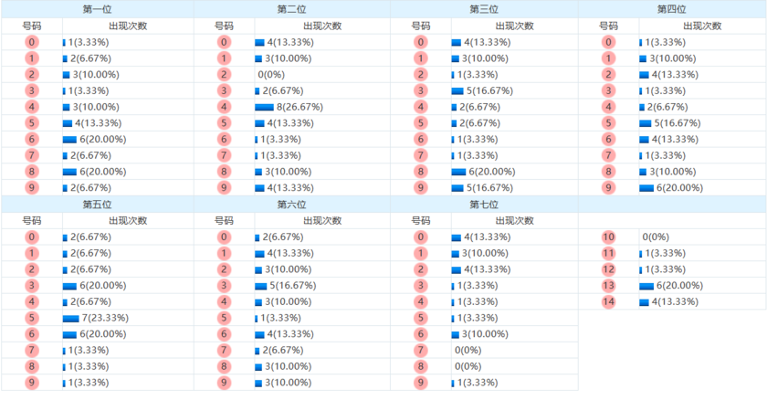 七星彩分析走势图