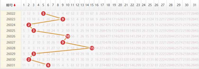大乐透分析走势图
