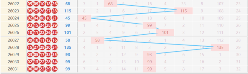 大乐透分析走势图