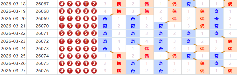 排列五分析走势图
