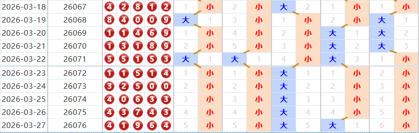 排列五分析走势图