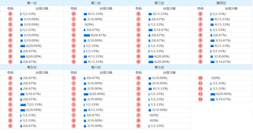 七星彩分析走势图