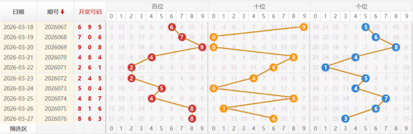 福彩3D分析走势图