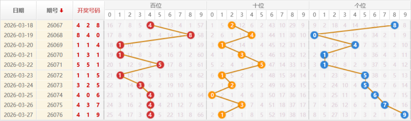 排列三分析走势图