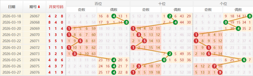 排列三分析走势图