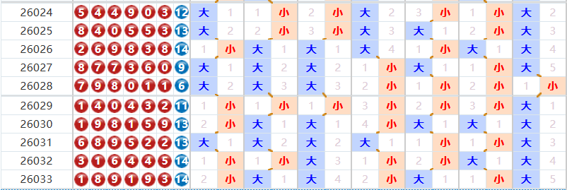 七星彩分析走势图