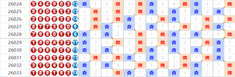 七星彩分析走势图