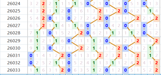 七星彩分析走势图