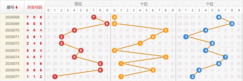福彩3D分析走势图