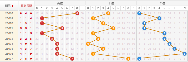 排列三分析走势图