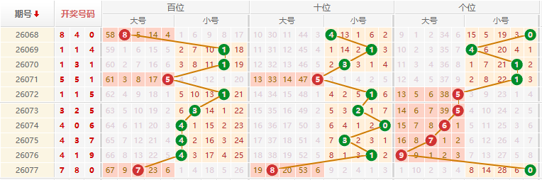排列三分析走势图