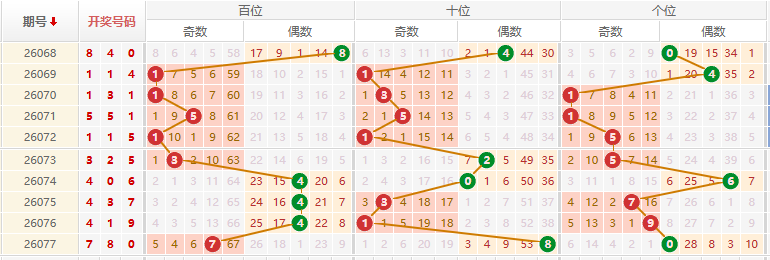 排列三分析走势图