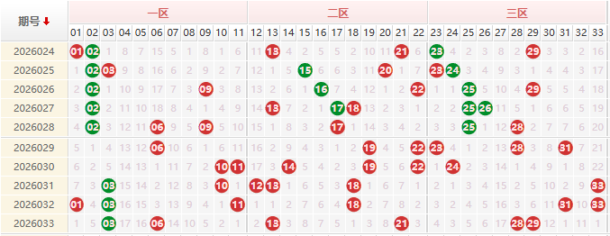 双色球分析走势图
