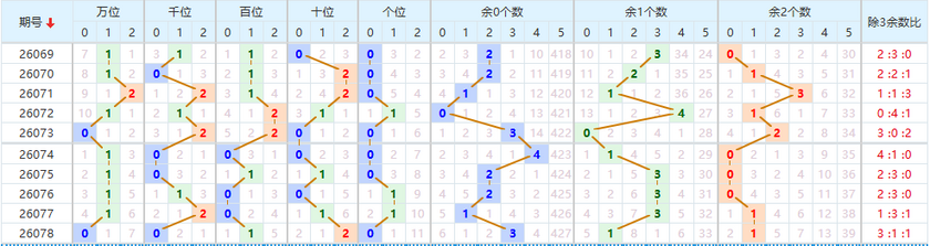 排列五分析走势图