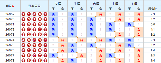 排列五分析走势图