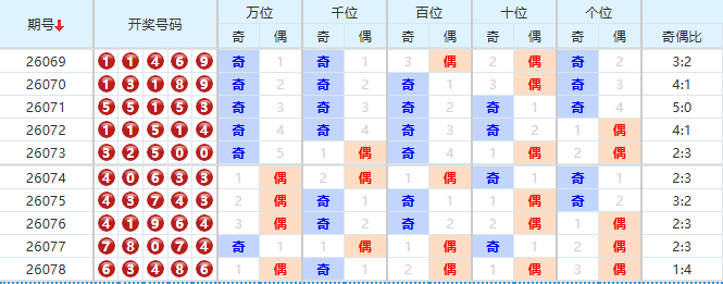 排列五分析走势图
