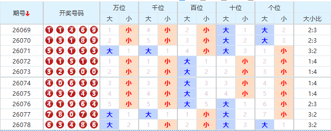 排列五分析走势图