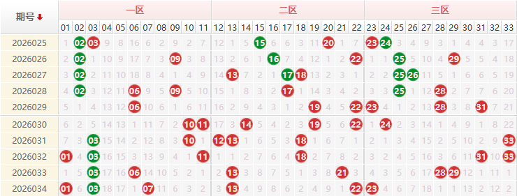 双色球红球分析走势图