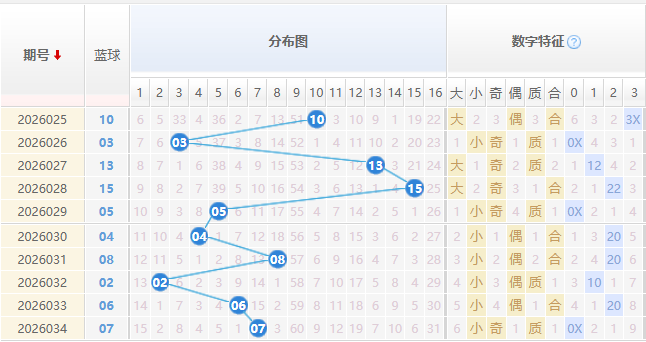 双色球蓝球分析走势图