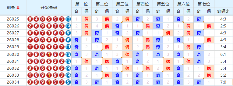 七星彩分析走势图