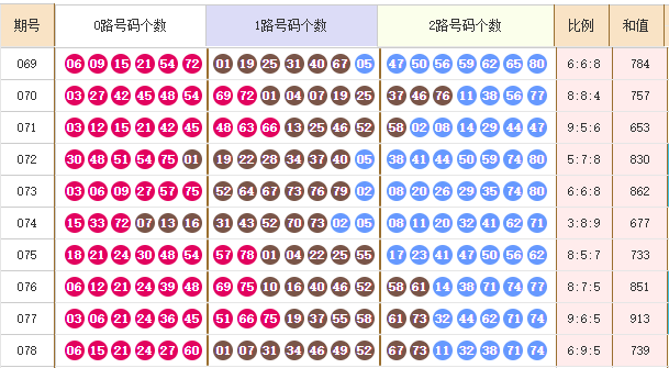 快乐8分析走势图