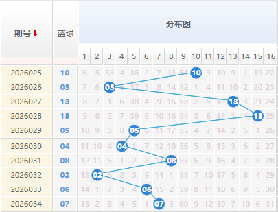 双色球分析蓝球走势图